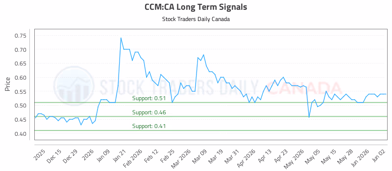 Stock Chart for CCM:CA