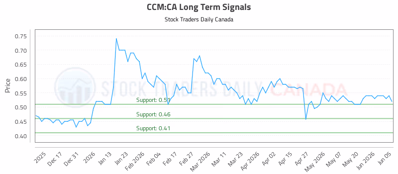 Stock Chart for CCM:CA