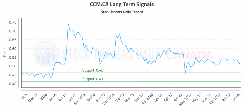 Stock Chart for CCM:CA