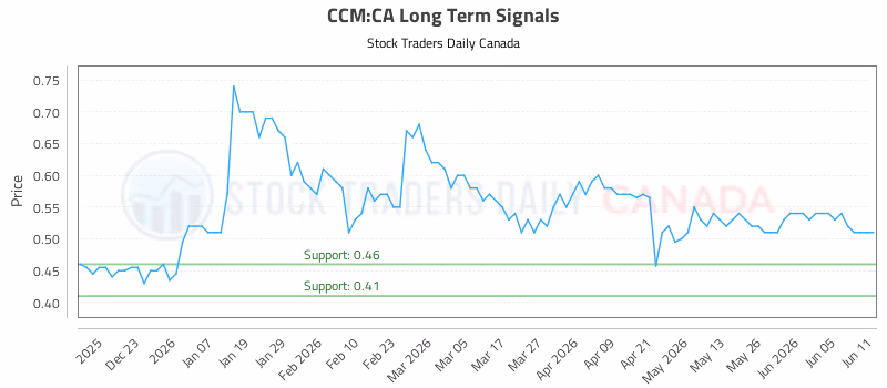 Stock Chart for CCM:CA