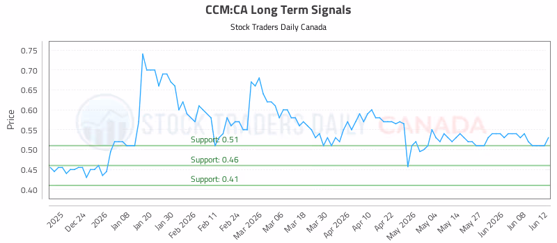 Stock Chart for CCM:CA
