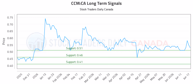 Stock Chart for CCM:CA