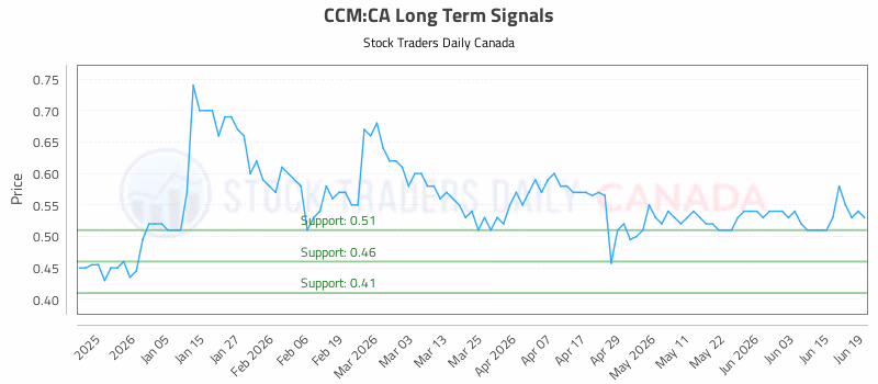Stock Chart for CCM:CA