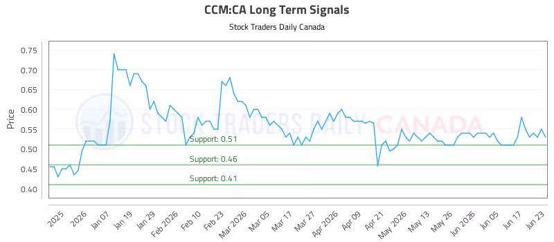 Stock Chart for CCM:CA