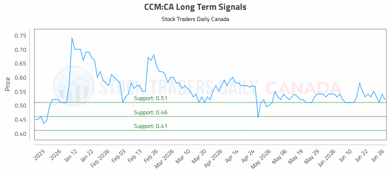 Stock Chart for CCM:CA