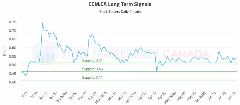 Stock Chart for CCM:CA