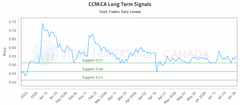 Stock Chart for CCM:CA