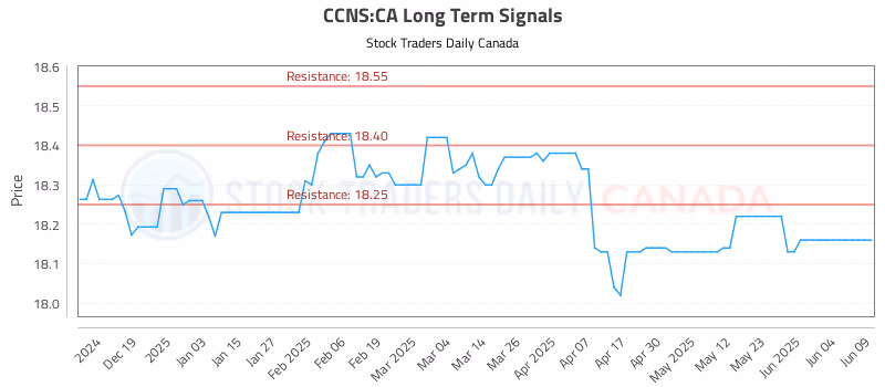 Stock Chart for CCNS:CA