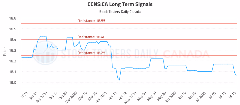 Stock Chart for CCNS:CA