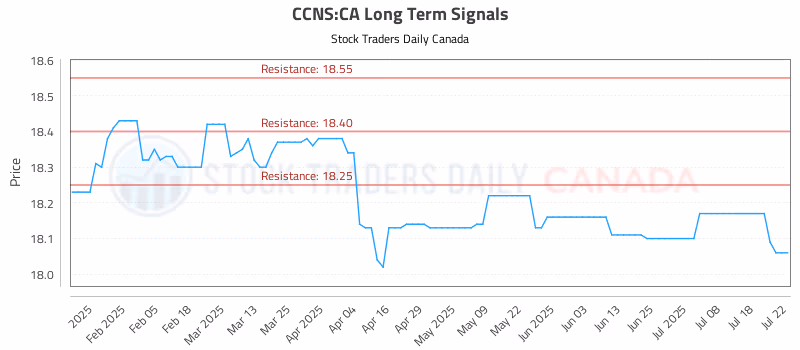 Stock Chart for CCNS:CA