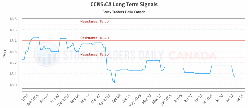 Stock Chart for CCNS:CA