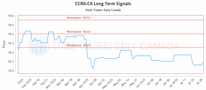Stock Chart for CCNS:CA