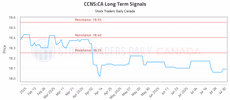 Stock Chart for CCNS:CA