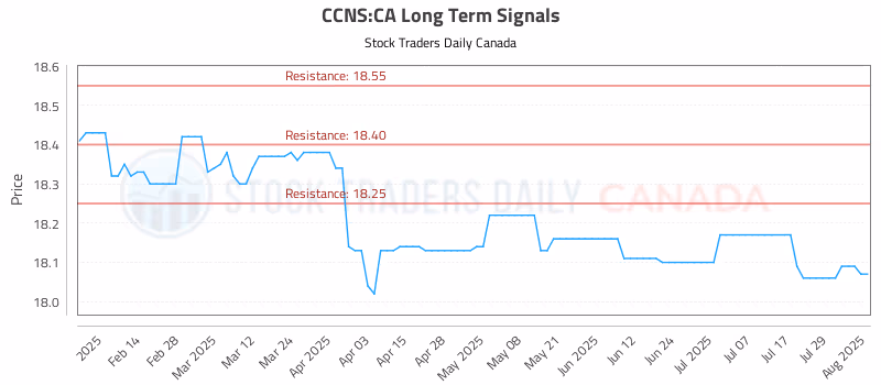 Stock Chart for CCNS:CA