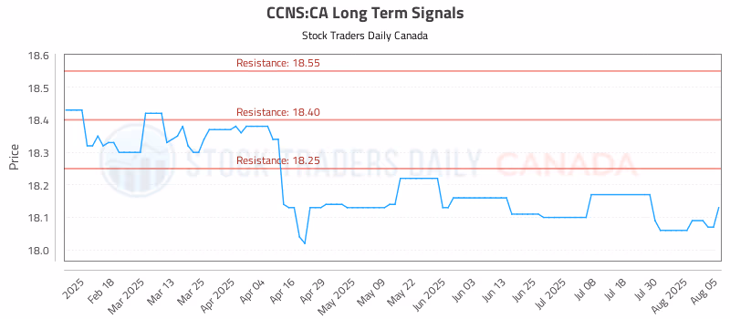 Stock Chart for CCNS:CA