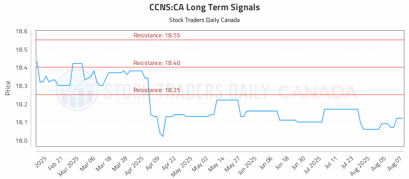 Stock Chart for CCNS:CA