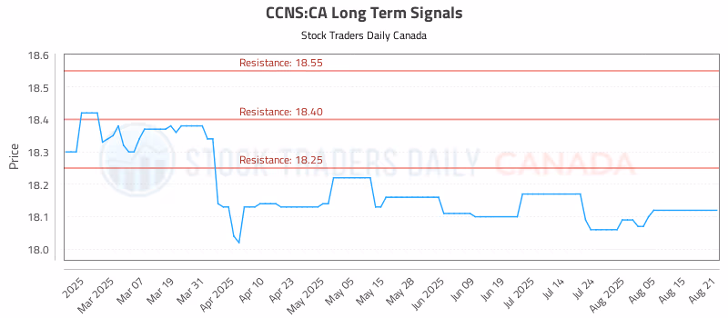 Stock Chart for CCNS:CA