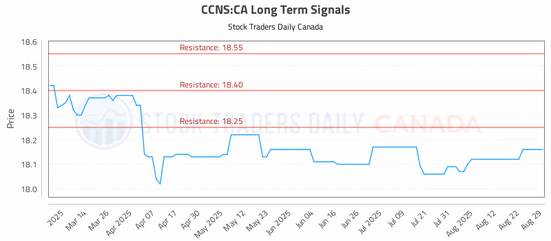 Stock Chart for CCNS:CA
