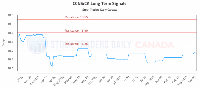 Stock Chart for CCNS:CA