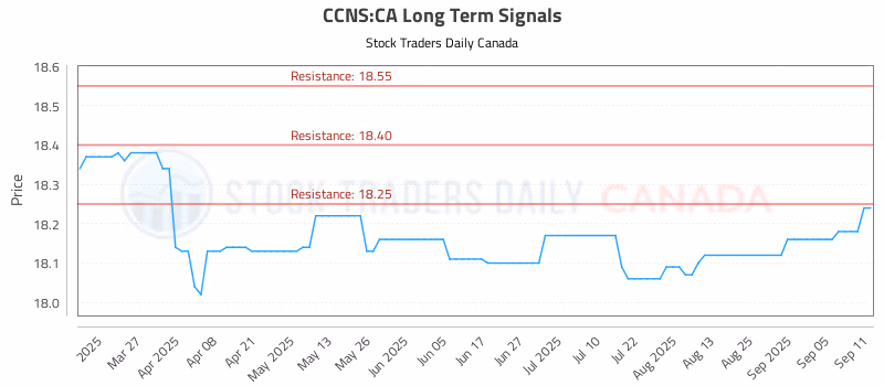 Stock Chart for CCNS:CA