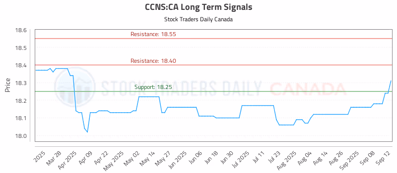 Stock Chart for CCNS:CA