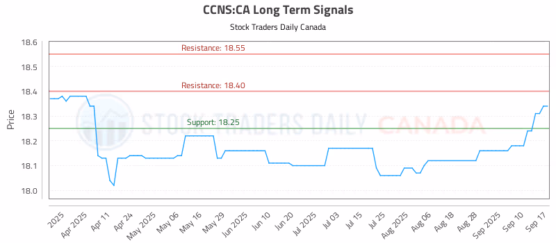 Stock Chart for CCNS:CA