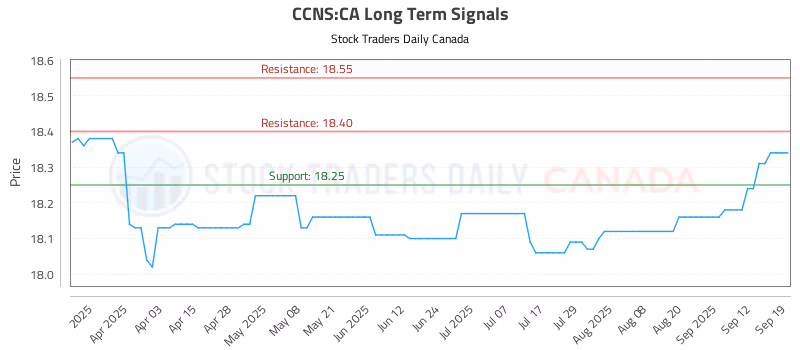 Stock Chart for CCNS:CA