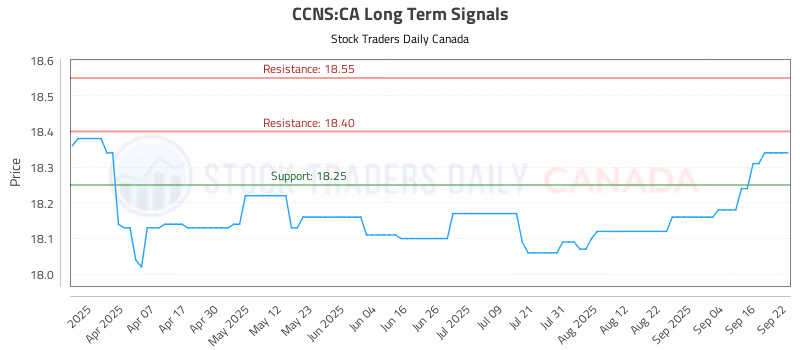 Stock Chart for CCNS:CA