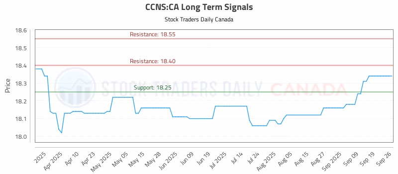 Stock Chart for CCNS:CA
