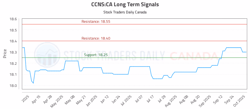 Stock Chart for CCNS:CA