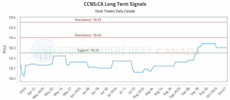 Stock Chart for CCNS:CA