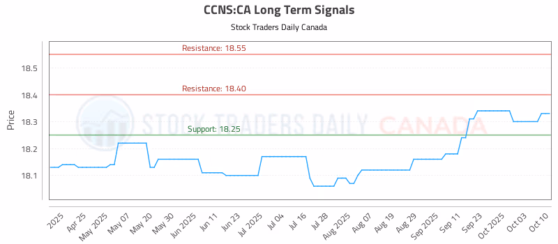 Stock Chart for CCNS:CA