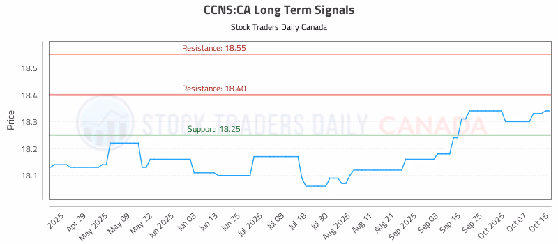 Stock Chart for CCNS:CA