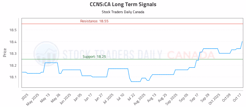 Stock Chart for CCNS:CA