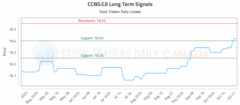 Stock Chart for CCNS:CA