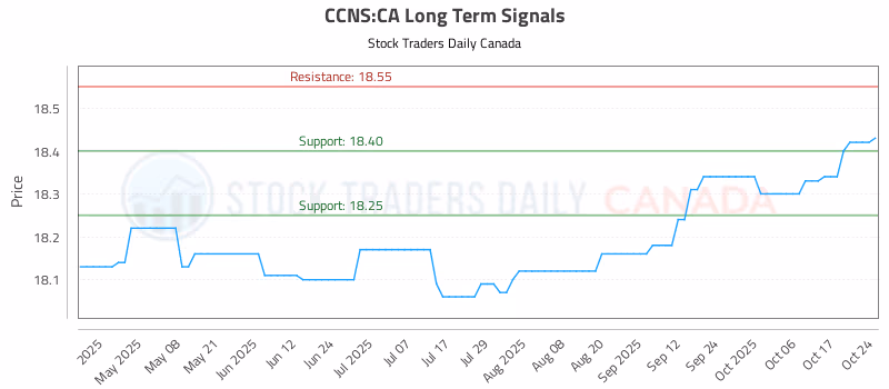 Stock Chart for CCNS:CA