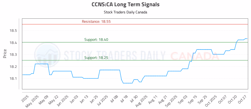 Stock Chart for CCNS:CA