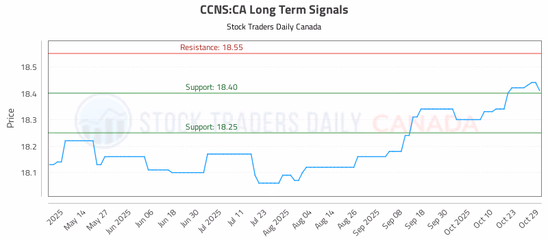 Stock Chart for CCNS:CA