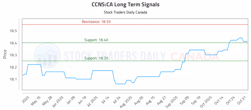 Stock Chart for CCNS:CA