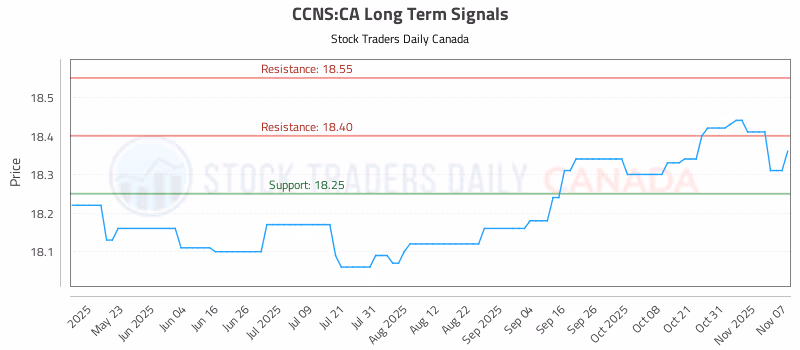 Stock Chart for CCNS:CA