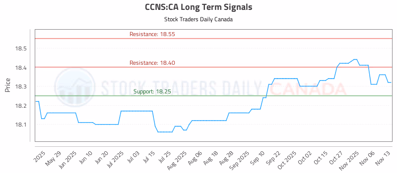 Stock Chart for CCNS:CA