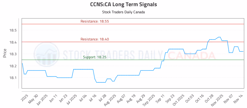 Stock Chart for CCNS:CA