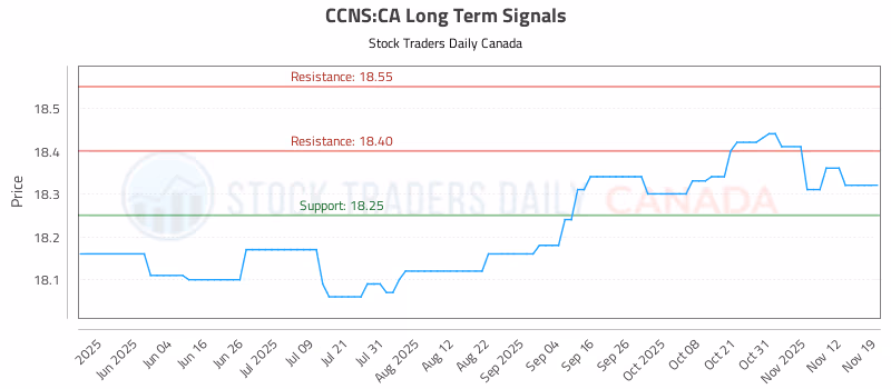 Stock Chart for CCNS:CA