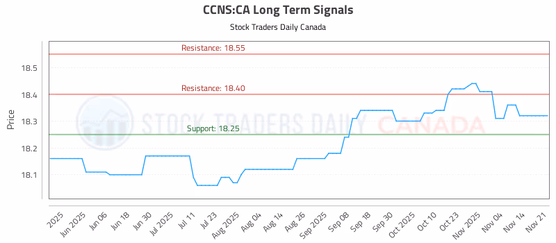 Stock Chart for CCNS:CA