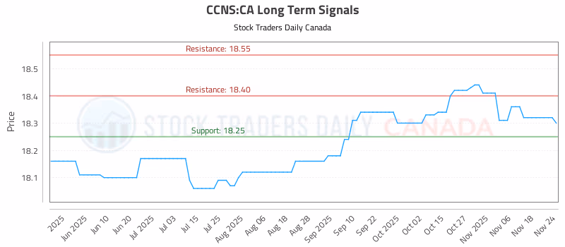 Stock Chart for CCNS:CA
