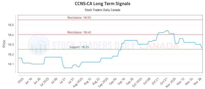 Stock Chart for CCNS:CA