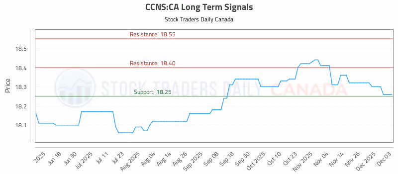 Stock Chart for CCNS:CA