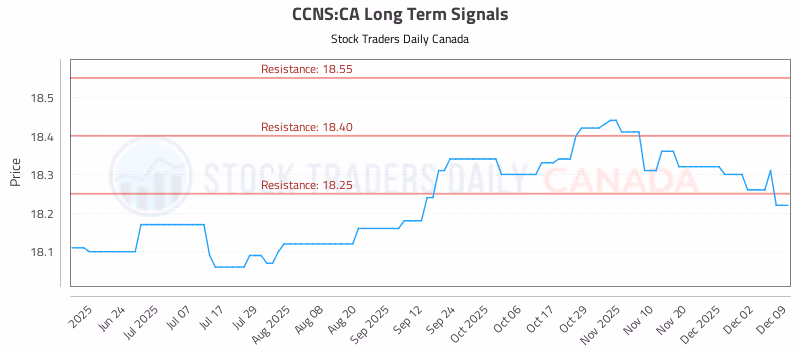 Stock Chart for CCNS:CA