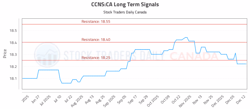 Stock Chart for CCNS:CA