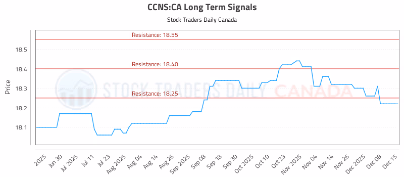 Stock Chart for CCNS:CA